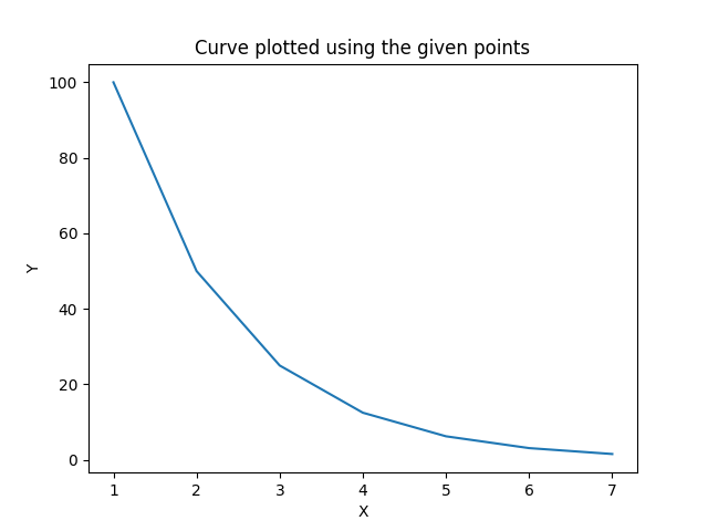 Curve plotted using the given points